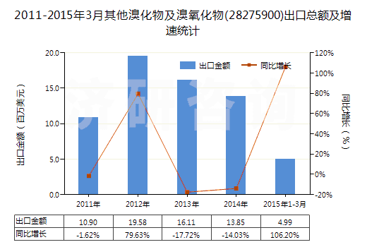2011-2015年3月其他溴化物及溴氧化物(28275900)出口總額及增速統(tǒng)計(jì)